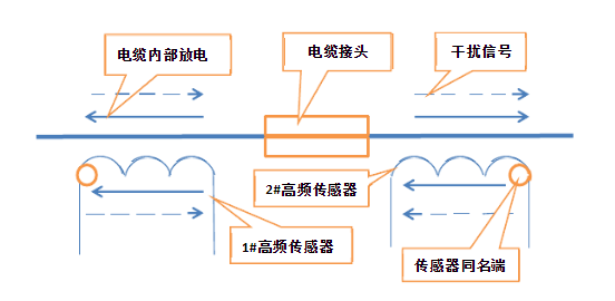 YL-JC-06电缆接头局部放电监测系统